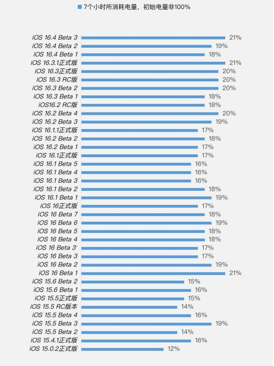 丰泽苹果手机维修分享iOS 16.4 Beta 3续航跑分等测试结果汇总 
