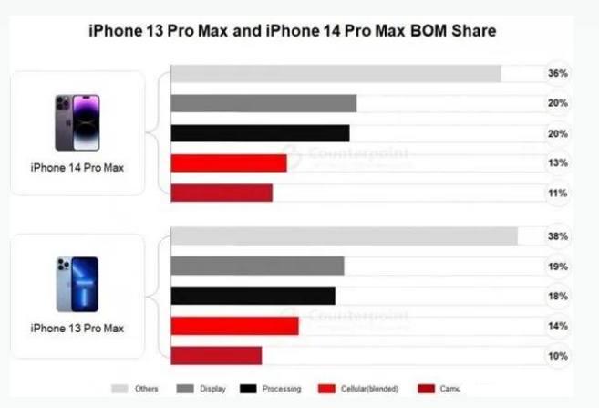 丰泽苹果手机维修分享iPhone 14 Pro的成本和利润 