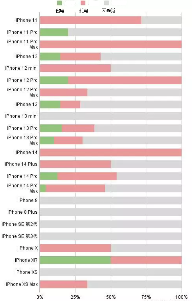 丰泽苹果手机维修分享iOS16.2太耗电怎么办？iOS16.2续航不好可以降级吗？ 