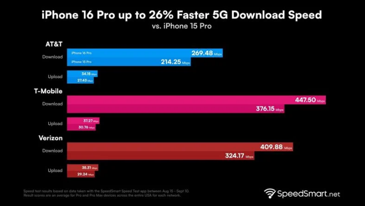 丰泽苹果手机维修分享iPhone 16 Pro 系列的 5G 速度 